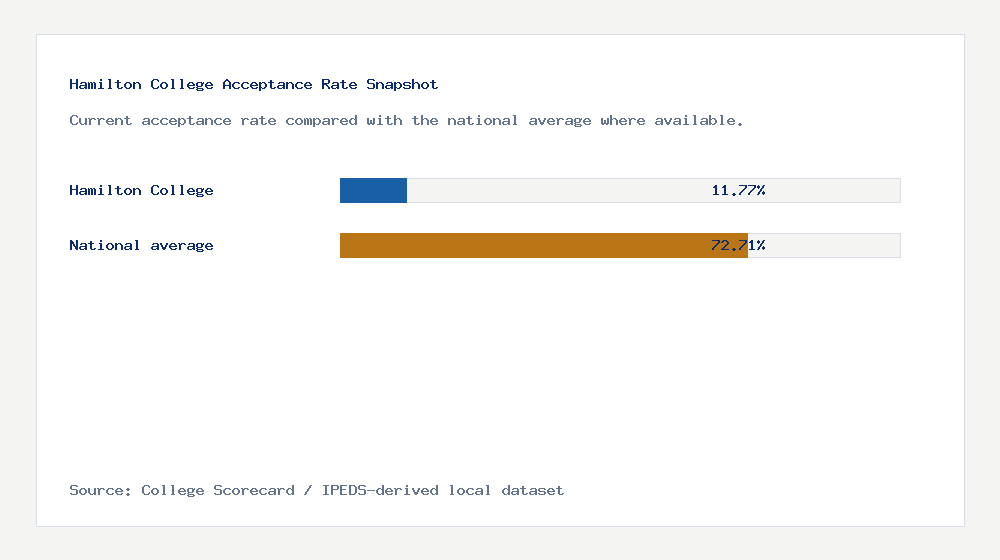 Hamilton College acceptance rate chart showing 11.77% acceptance rate compared with the national average