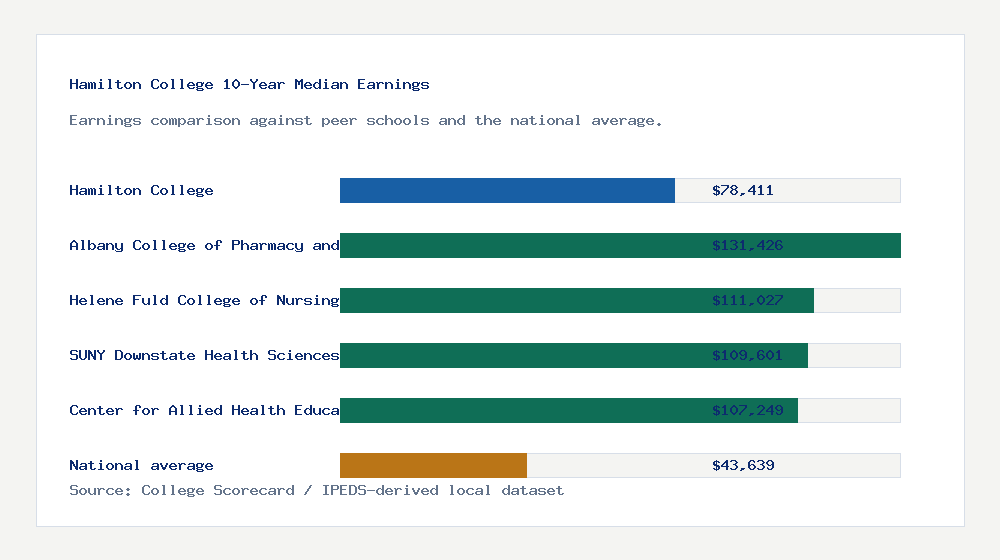 Hamilton College earnings comparison bar chart - $78,411 median 10-year earnings compared with peer schools and the national average