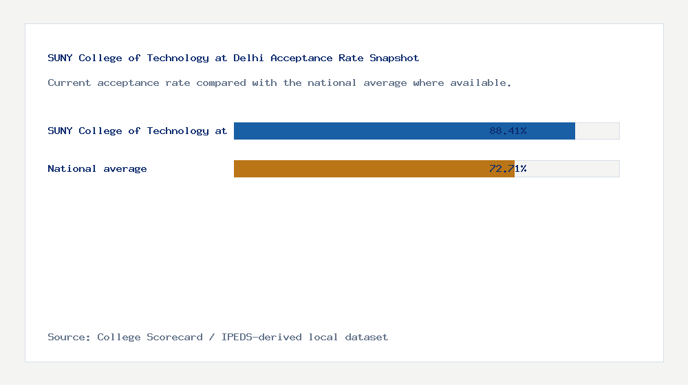 SUNY College of Technology at Delhi acceptance rate chart showing 88.41% acceptance rate compared with the national average
