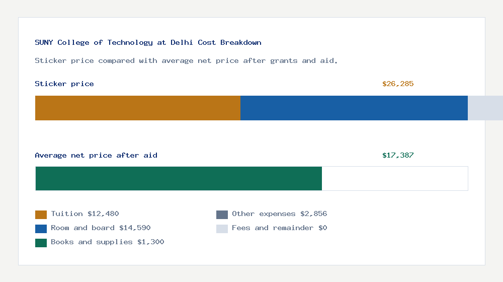 SUNY College of Technology at Delhi cost of attendance breakdown - $12,480 tuition vs $17,387 average net price after financial aid