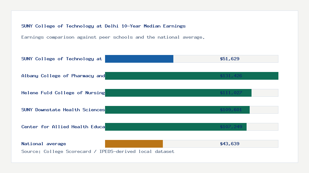 SUNY College of Technology at Delhi earnings comparison bar chart - $51,629 median 10-year earnings compared with peer schools and the national average