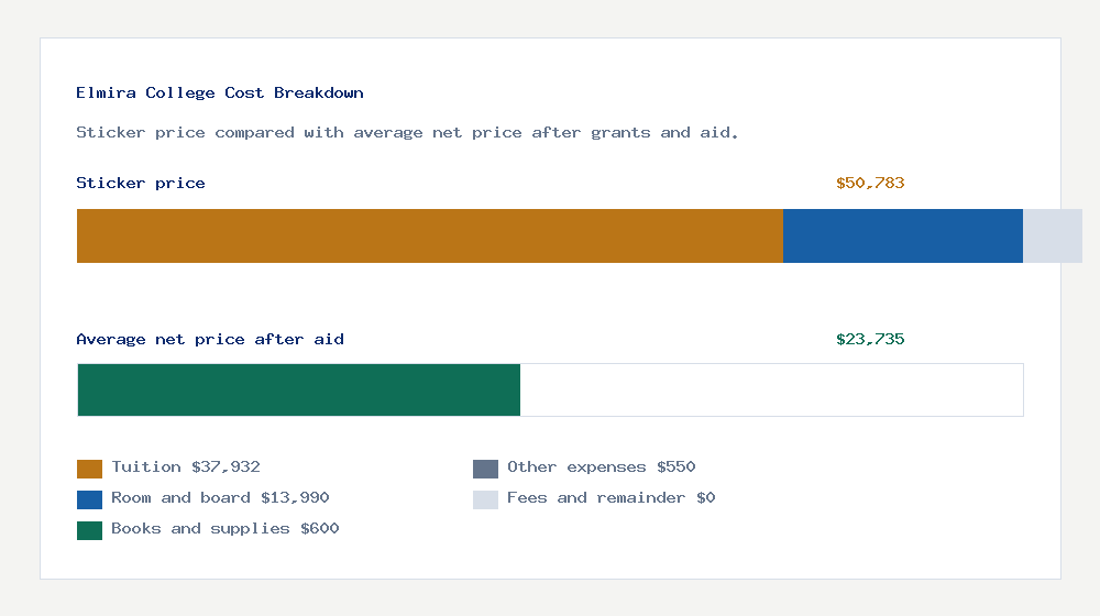 Elmira College cost of attendance breakdown - $37,932 tuition vs $23,735 average net price after financial aid