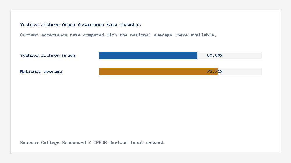Yeshiva Zichron Aryeh acceptance rate chart showing 60.00% acceptance rate compared with the national average