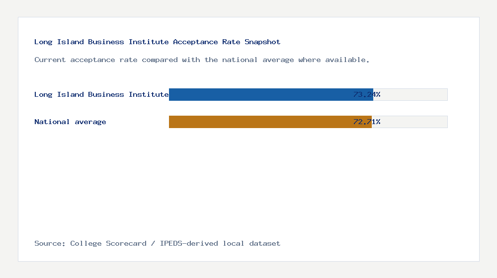 Long Island Business Institute acceptance rate chart showing 73.24% acceptance rate compared with the national average