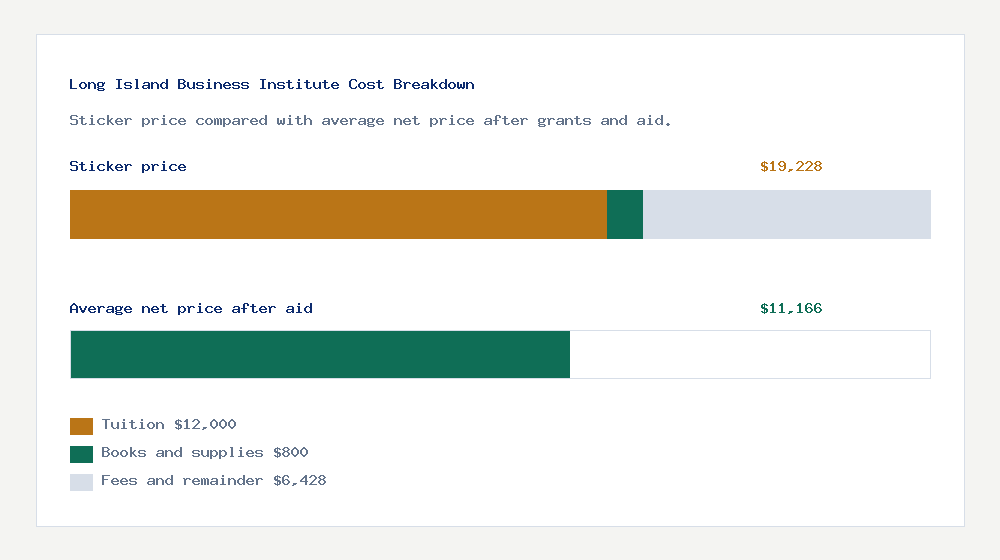Long Island Business Institute cost of attendance breakdown - $12,000 tuition vs $11,166 average net price after financial aid
