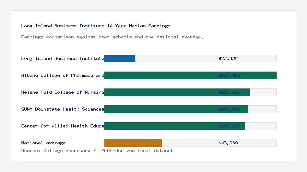 Long Island Business Institute earnings comparison bar chart - $23,438 median 10-year earnings compared with peer schools and the national average