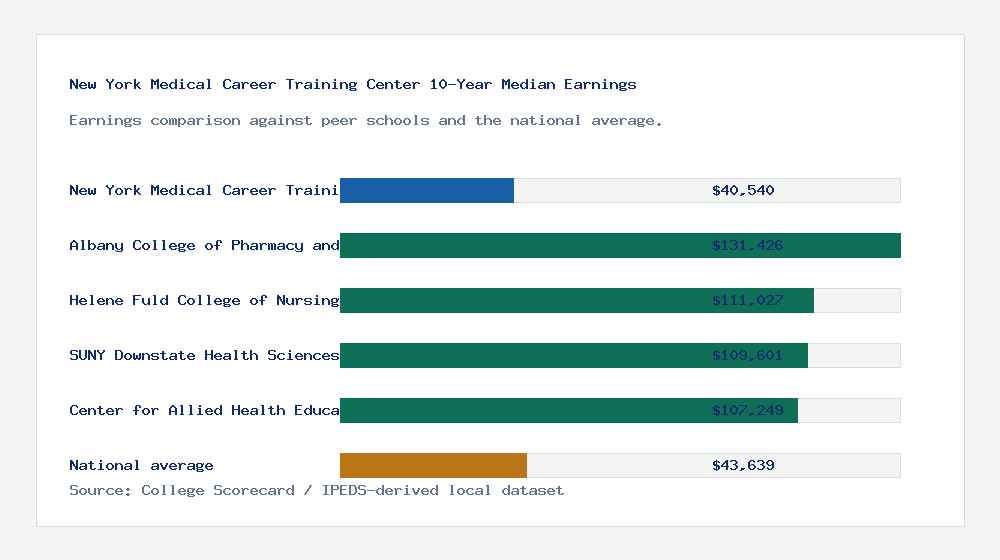 New York Medical Career Training Center earnings comparison bar chart - $40,540 median 10-year earnings compared with peer schools and the national average