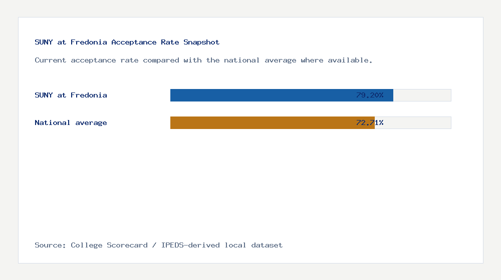 SUNY at Fredonia acceptance rate chart showing 79.20% acceptance rate compared with the national average