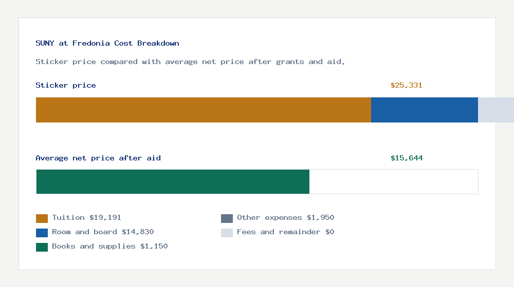 SUNY at Fredonia cost of attendance breakdown - $19,191 tuition vs $15,644 average net price after financial aid