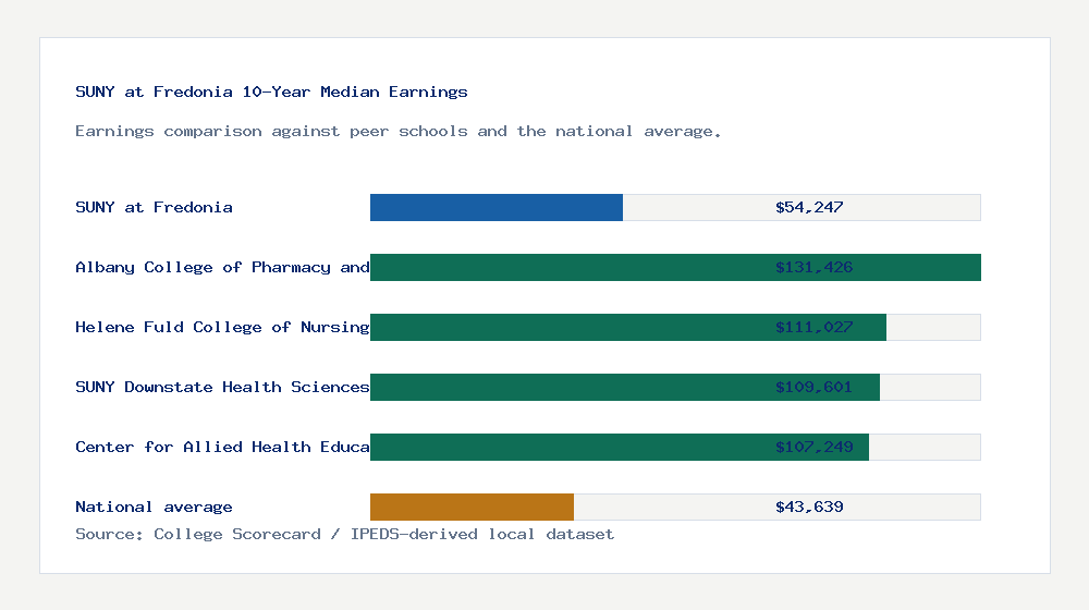 SUNY at Fredonia earnings comparison bar chart - $54,247 median 10-year earnings compared with peer schools and the national average