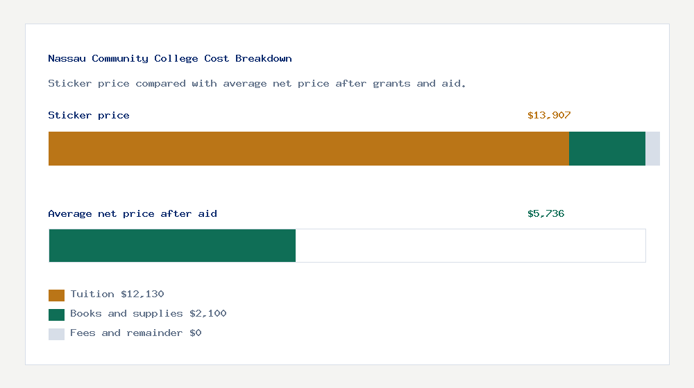 Nassau Community College cost of attendance breakdown - $12,130 tuition vs $5,736 average net price after financial aid