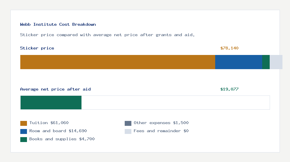 Webb Institute cost of attendance breakdown - $61,060 tuition vs $19,077 average net price after financial aid