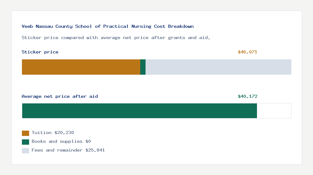 Veeb Nassau County School of Practical Nursing cost of attendance breakdown - $20,230 tuition vs $40,172 average net price after financial aid