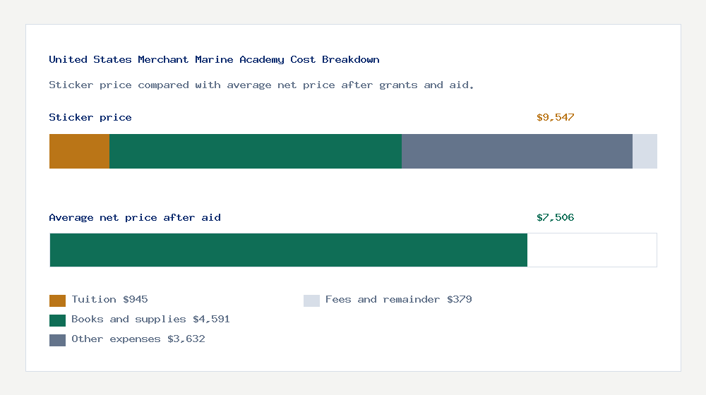 United States Merchant Marine Academy cost of attendance breakdown - $945 tuition vs $7,506 average net price after financial aid