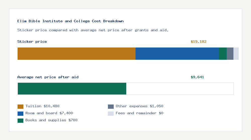 Elim Bible Institute and College cost of attendance breakdown - $10,480 tuition vs $9,641 average net price after financial aid