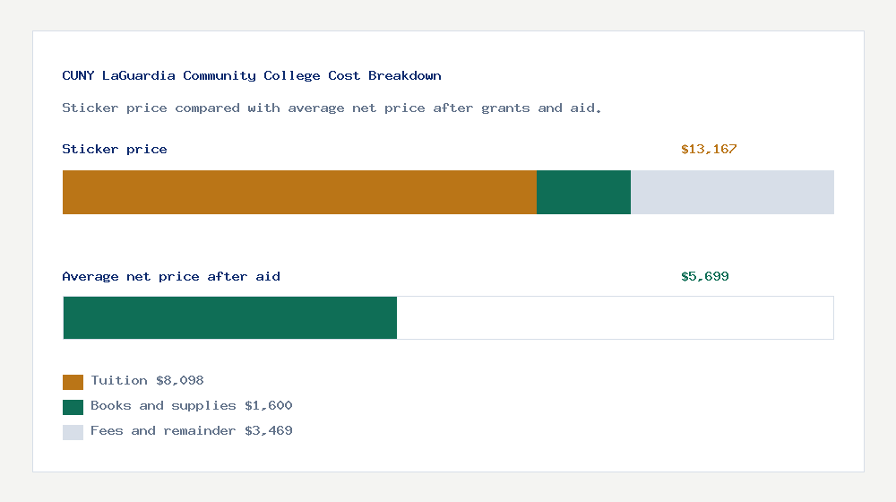 CUNY LaGuardia Community College cost of attendance breakdown - $8,098 tuition vs $5,699 average net price after financial aid