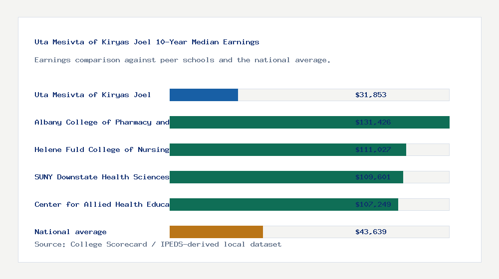 Uta Mesivta of Kiryas Joel earnings comparison bar chart - $31,853 median 10-year earnings compared with peer schools and the national average