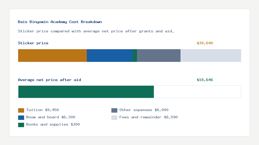 Bais Binyomin Academy cost of attendance breakdown - $9,450 tuition vs $18,646 average net price after financial aid