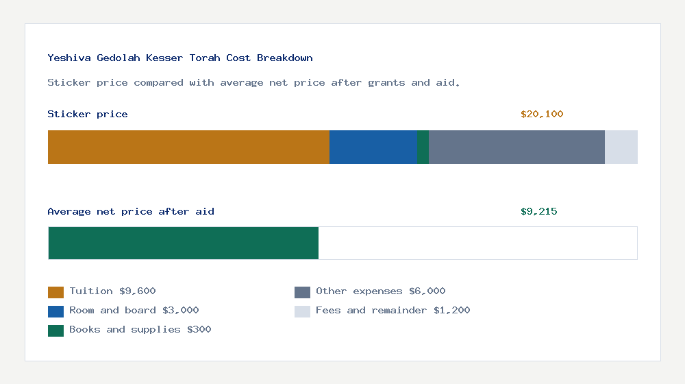 Yeshiva Gedolah Kesser Torah cost of attendance breakdown - $9,600 tuition vs $9,215 average net price after financial aid