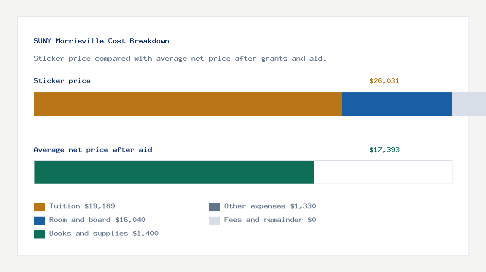 SUNY Morrisville cost of attendance breakdown - $19,189 tuition vs $17,393 average net price after financial aid