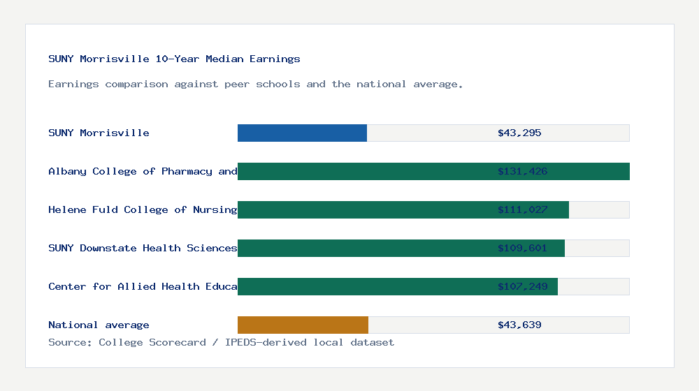 SUNY Morrisville earnings comparison bar chart - $43,295 median 10-year earnings compared with peer schools and the national average