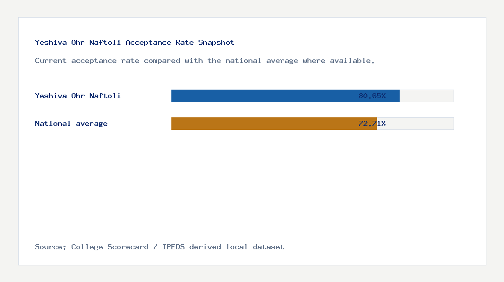 Yeshiva Ohr Naftoli acceptance rate chart showing 80.65% acceptance rate compared with the national average