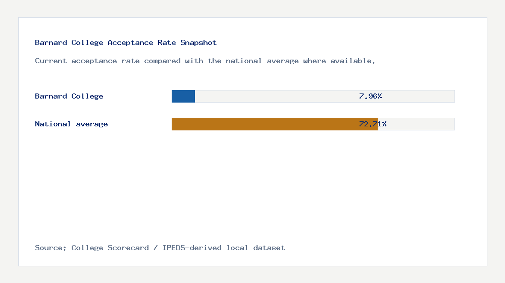 Barnard College acceptance rate chart showing 7.96% acceptance rate compared with the national average