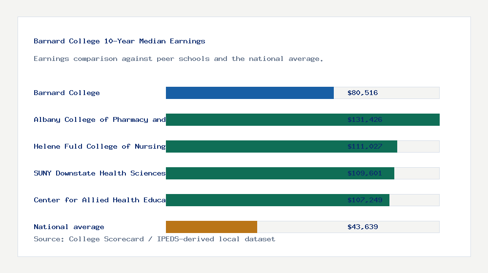 Barnard College earnings comparison bar chart - $80,516 median 10-year earnings compared with peer schools and the national average