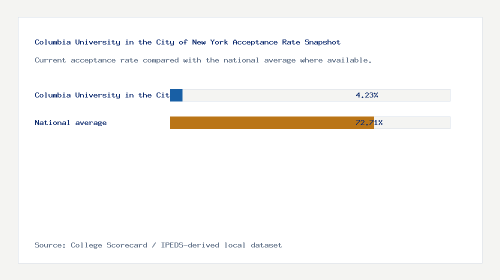 Columbia University in the City of New York acceptance rate chart showing 4.23% acceptance rate compared with the national average
