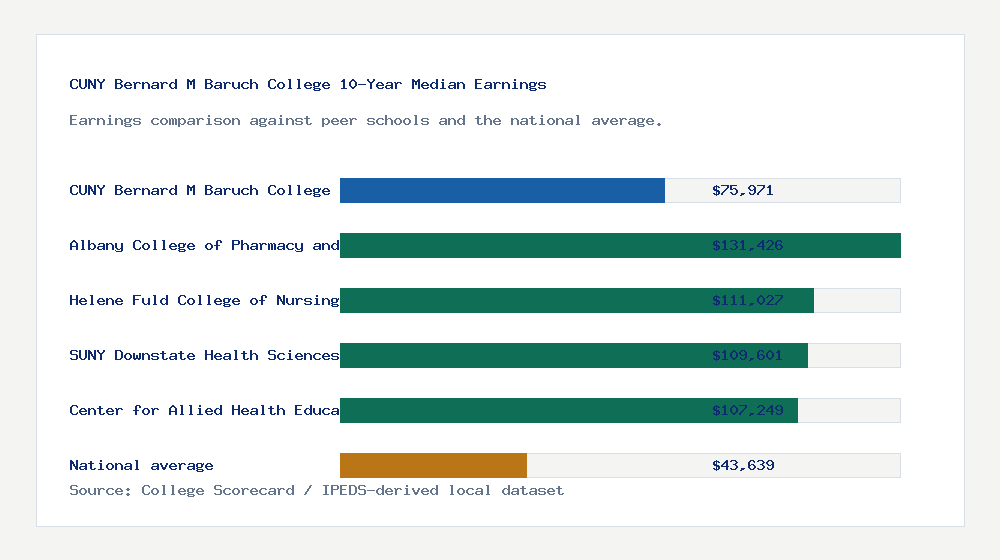 CUNY Bernard M Baruch College earnings comparison bar chart - $75,971 median 10-year earnings compared with peer schools and the national average