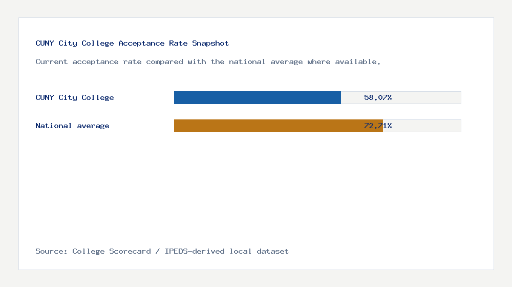 CUNY City College acceptance rate chart showing 58.07% acceptance rate compared with the national average