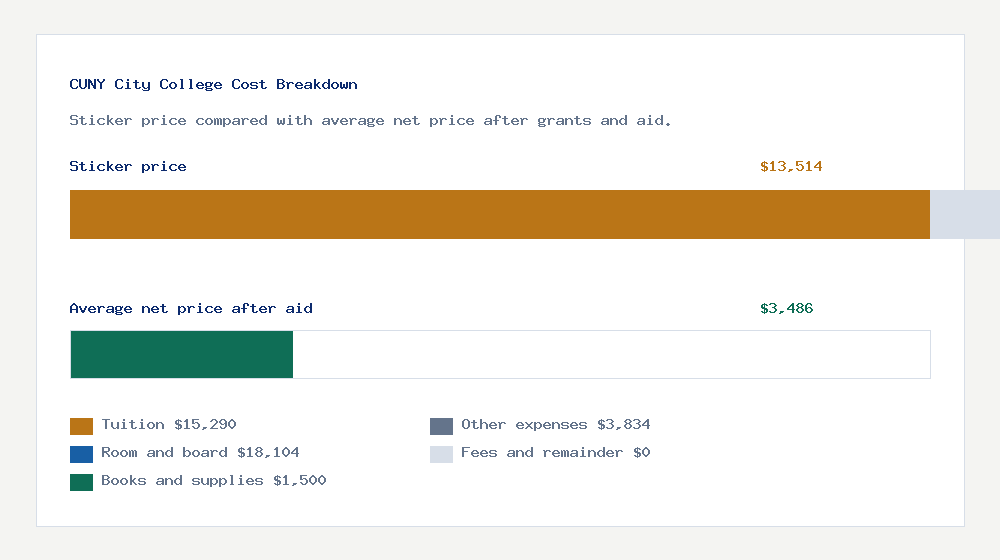 CUNY City College cost of attendance breakdown - $15,290 tuition vs $3,486 average net price after financial aid