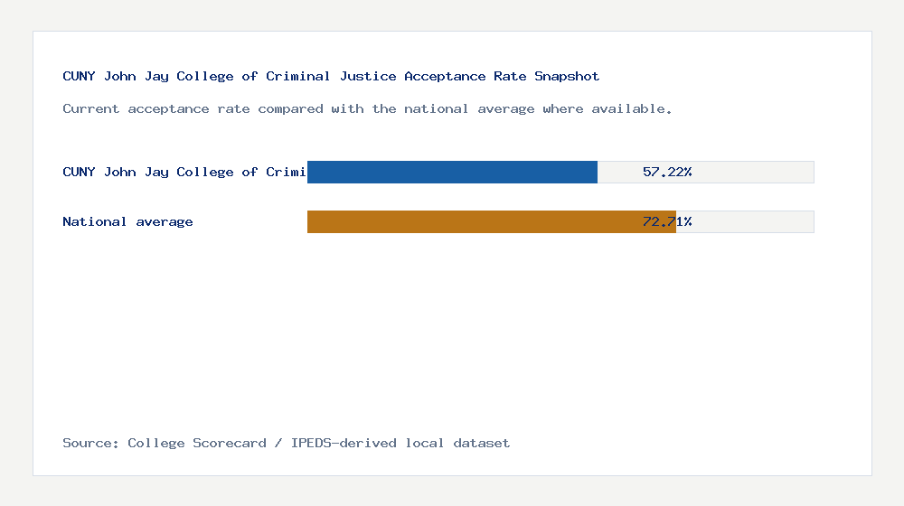 CUNY John Jay College of Criminal Justice acceptance rate chart showing 57.22% acceptance rate compared with the national average