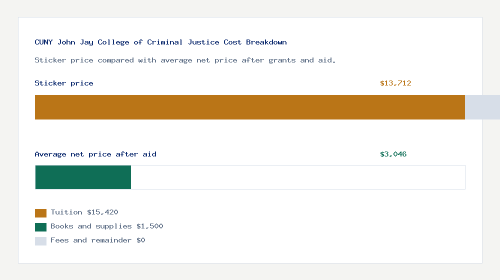 CUNY John Jay College of Criminal Justice cost of attendance breakdown - $15,420 tuition vs $3,046 average net price after financial aid