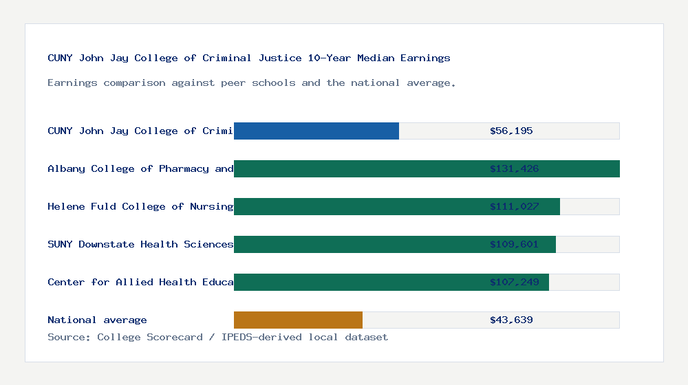 CUNY John Jay College of Criminal Justice earnings comparison bar chart - $56,195 median 10-year earnings compared with peer schools and the national average