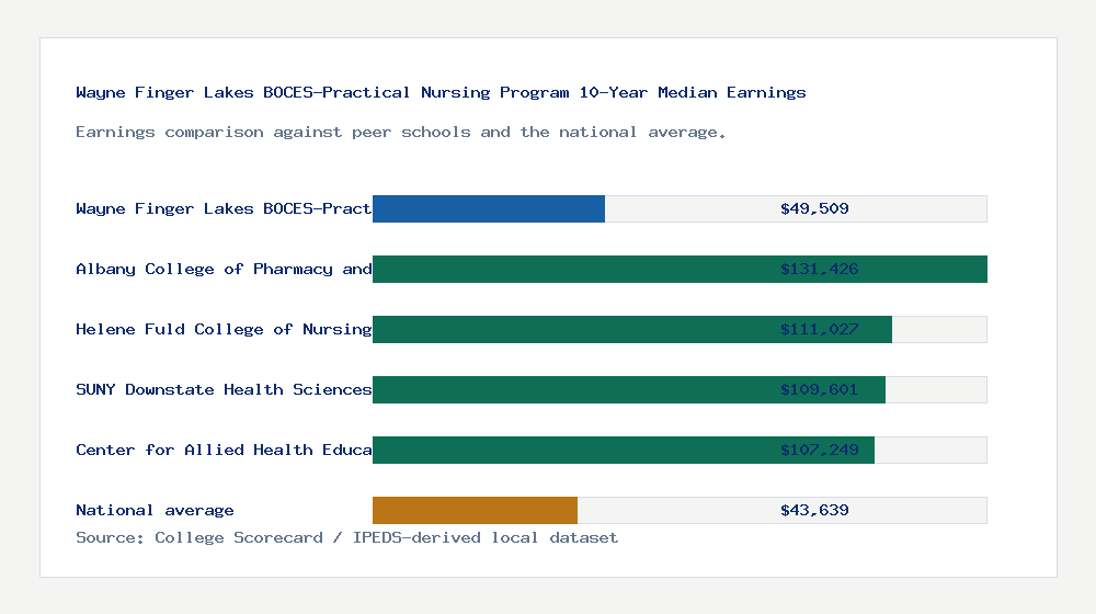 Wayne Finger Lakes BOCES-Practical Nursing Program earnings comparison bar chart - $49,509 median 10-year earnings compared with peer schools and the national average