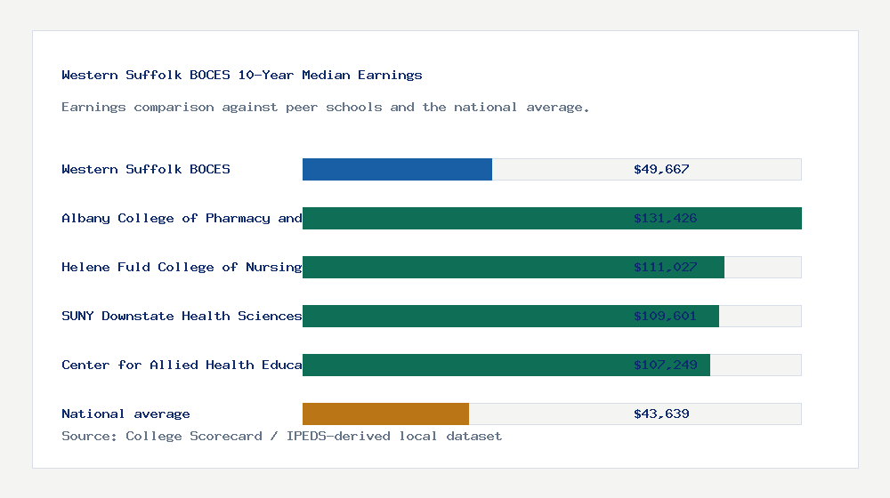 Western Suffolk BOCES earnings comparison bar chart - $49,667 median 10-year earnings compared with peer schools and the national average