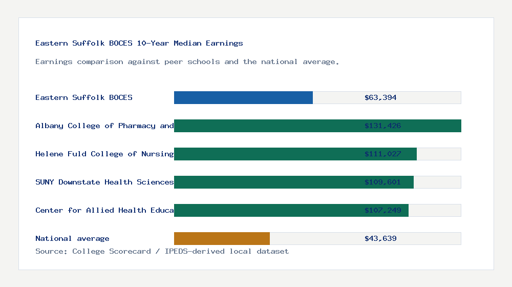 Eastern Suffolk BOCES earnings comparison bar chart - $63,394 median 10-year earnings compared with peer schools and the national average