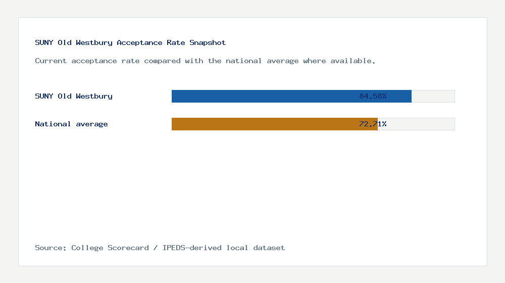 SUNY Old Westbury acceptance rate chart showing 84.58% acceptance rate compared with the national average