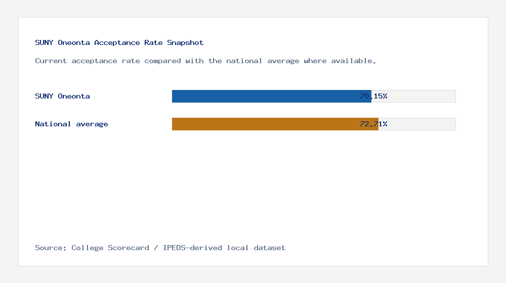 SUNY Oneonta acceptance rate chart showing 70.15% acceptance rate compared with the national average