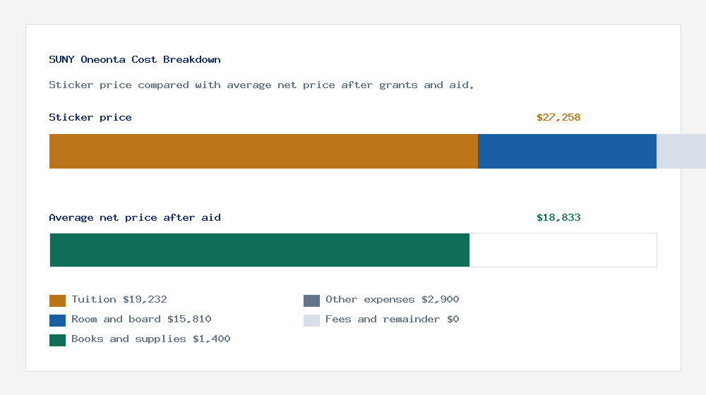 SUNY Oneonta cost of attendance breakdown - $19,232 tuition vs $18,833 average net price after financial aid