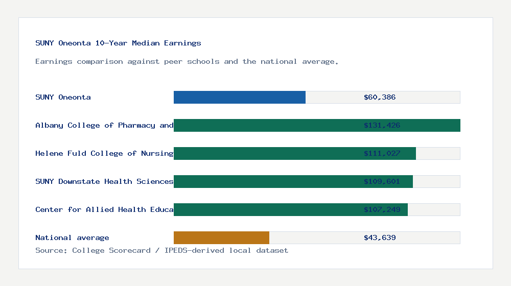 SUNY Oneonta earnings comparison bar chart - $60,386 median 10-year earnings compared with peer schools and the national average