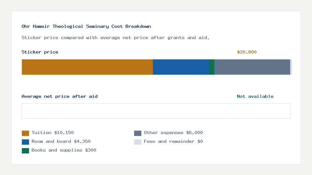 Ohr Hameir Theological Seminary cost of attendance breakdown - $10,150 tuition vs Not available average net price after financial aid