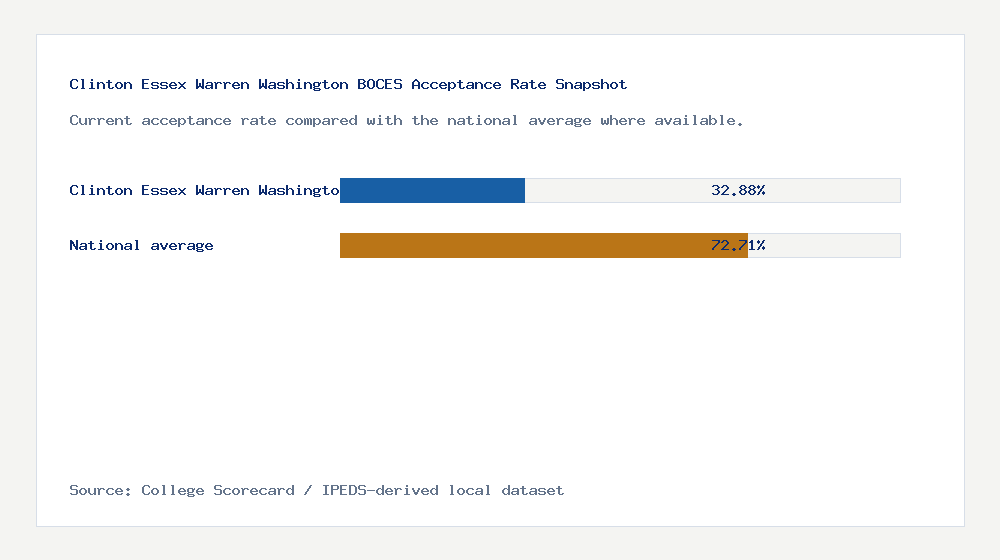 Clinton Essex Warren Washington BOCES acceptance rate chart showing 32.88% acceptance rate compared with the national average