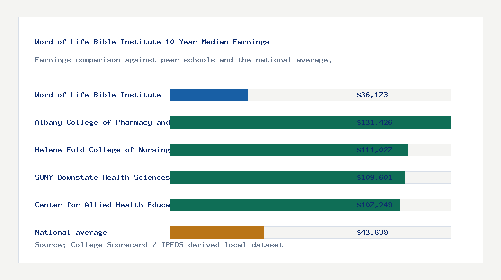 Word of Life Bible Institute earnings comparison bar chart - $36,173 median 10-year earnings compared with peer schools and the national average