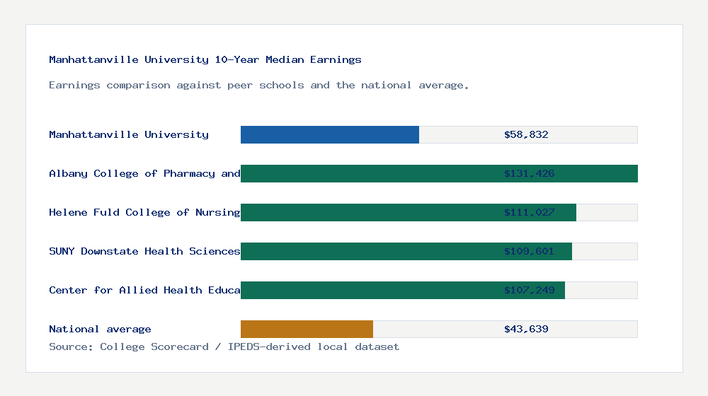 Manhattanville University earnings comparison bar chart - $58,832 median 10-year earnings compared with peer schools and the national average