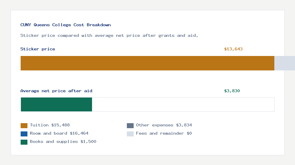 CUNY Queens College cost of attendance breakdown - $15,488 tuition vs $3,830 average net price after financial aid