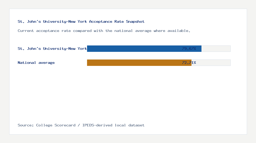 St. John's University-New York acceptance rate chart showing 79.67% acceptance rate compared with the national average