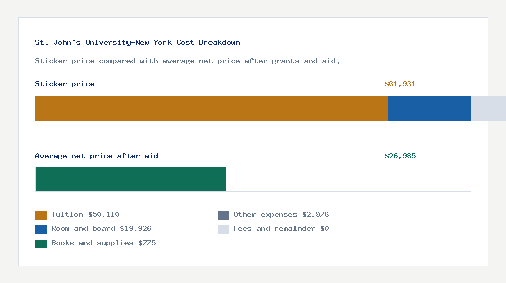 St. John's University-New York cost of attendance breakdown - $50,110 tuition vs $26,985 average net price after financial aid