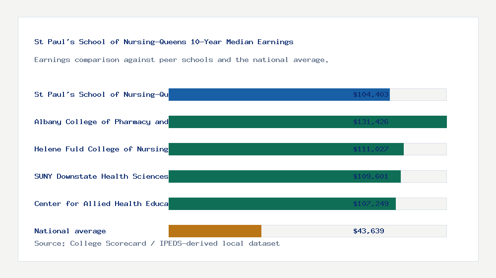 St Paul's School of Nursing-Queens earnings comparison bar chart - $104,403 median 10-year earnings compared with peer schools and the national average